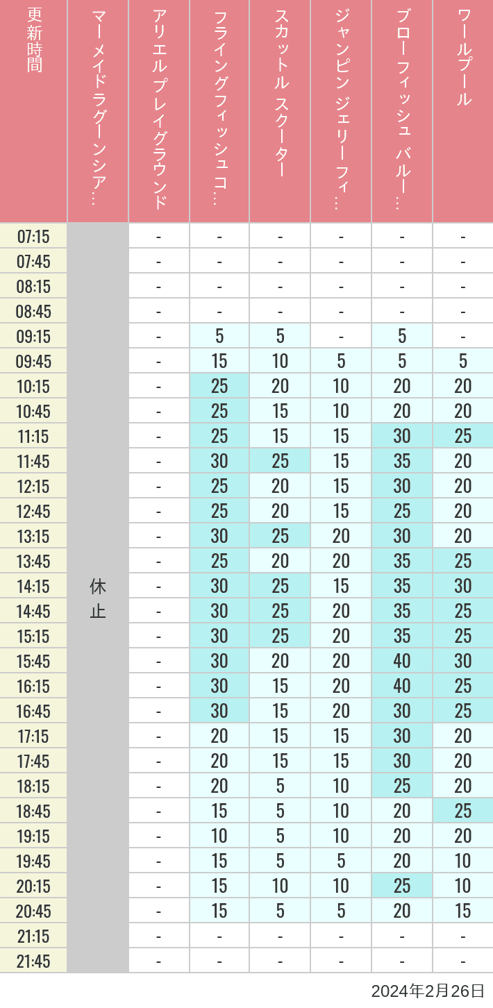 Table of wait times for Mermaid Lagoon ', Ariel's Playground, Flying Fish Coaster, Scuttle's Scooters, Jumpin' Jellyfish, Balloon Race and The Whirlpool on February 26, 2024, recorded by time from 7:00 am to 9:00 pm.