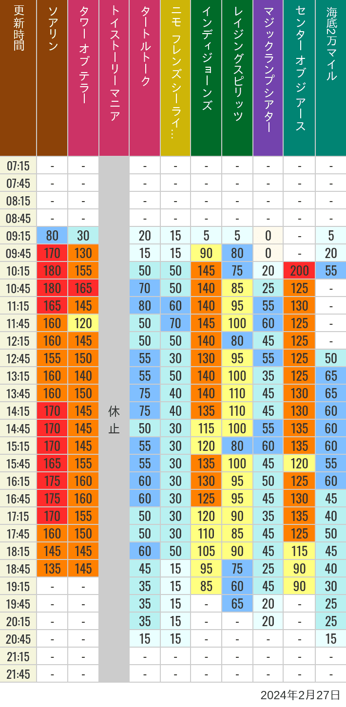 Table of wait times for Soaring, Tower of Terror, Toy Story Mania, Turtle Talk, Nemo & Friends SeaRider, Indiana Jones Adventure, Raging Spirits, The Magic Lamp, Center of the Earth and 20,000 Leagues Under the Sea on February 27, 2024, recorded by time from 7:00 am to 9:00 pm.