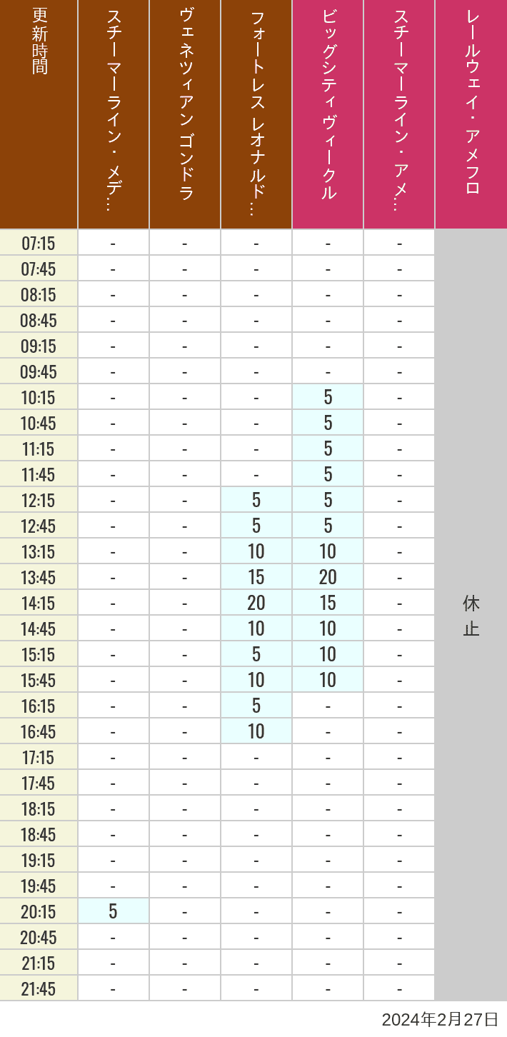 Table of wait times for Transit Steamer Line, Venetian Gondolas, Fortress Explorations, Big City Vehicles, Transit Steamer Line and Electric Railway on February 27, 2024, recorded by time from 7:00 am to 9:00 pm.