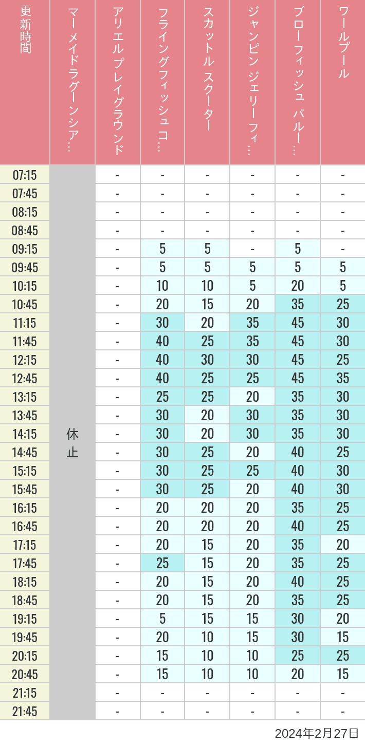 Table of wait times for Mermaid Lagoon ', Ariel's Playground, Flying Fish Coaster, Scuttle's Scooters, Jumpin' Jellyfish, Balloon Race and The Whirlpool on February 27, 2024, recorded by time from 7:00 am to 9:00 pm.