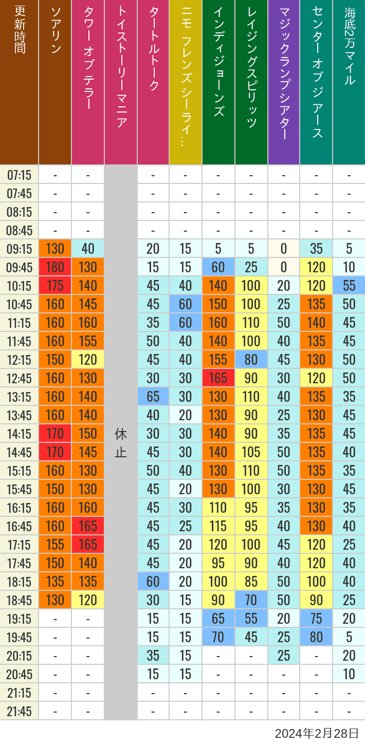 Table of wait times for Soaring, Tower of Terror, Toy Story Mania, Turtle Talk, Nemo & Friends SeaRider, Indiana Jones Adventure, Raging Spirits, The Magic Lamp, Center of the Earth and 20,000 Leagues Under the Sea on February 28, 2024, recorded by time from 7:00 am to 9:00 pm.