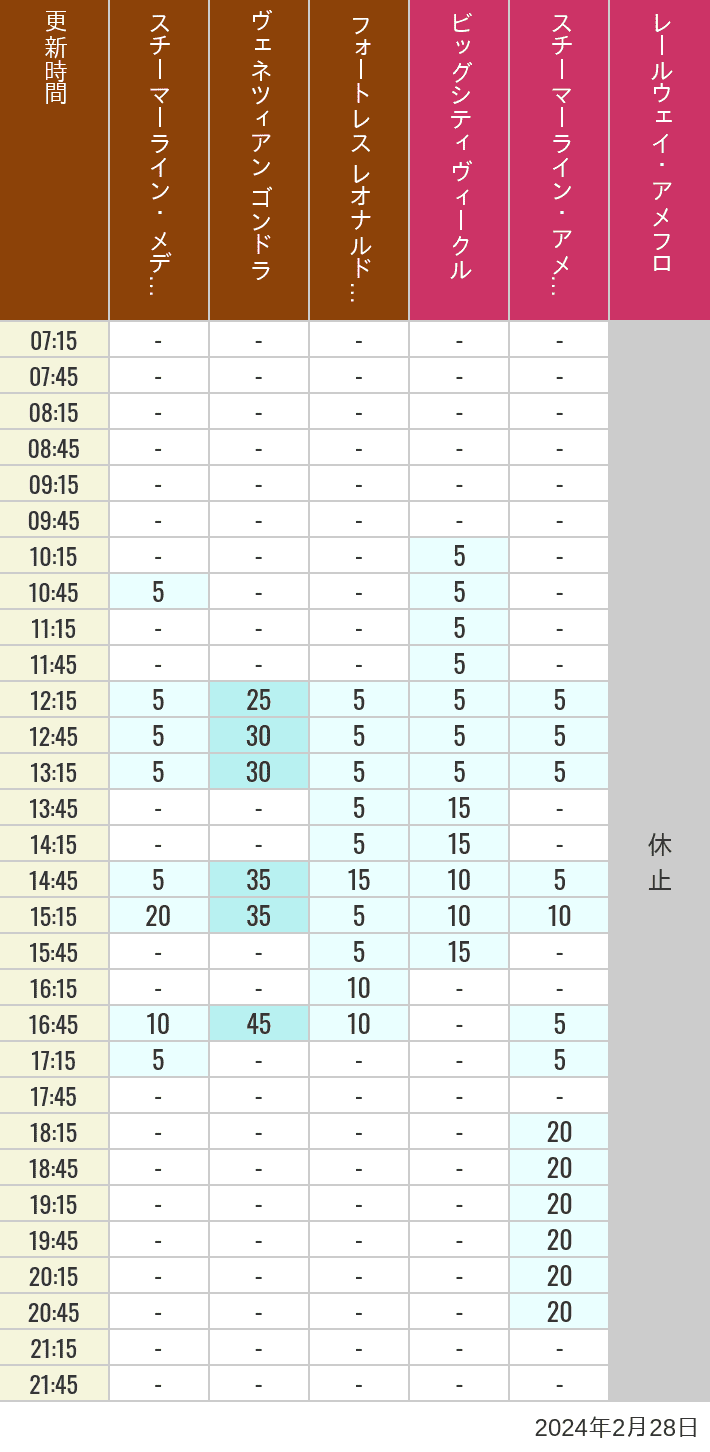 Table of wait times for Transit Steamer Line, Venetian Gondolas, Fortress Explorations, Big City Vehicles, Transit Steamer Line and Electric Railway on February 28, 2024, recorded by time from 7:00 am to 9:00 pm.