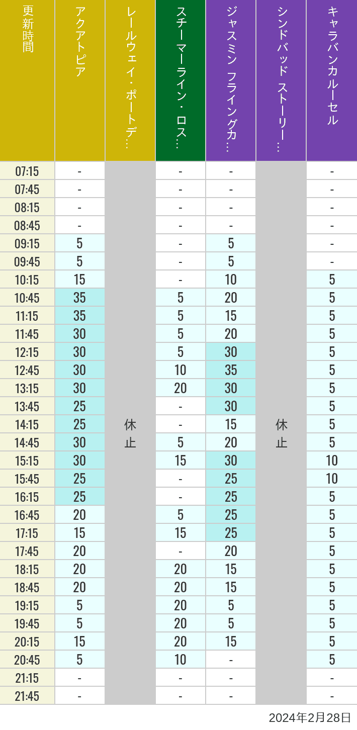 Table of wait times for Aquatopia, Electric Railway, Transit Steamer Line, Jasmine's Flying Carpets, Sindbad's Storybook Voyage and Caravan Carousel on February 28, 2024, recorded by time from 7:00 am to 9:00 pm.