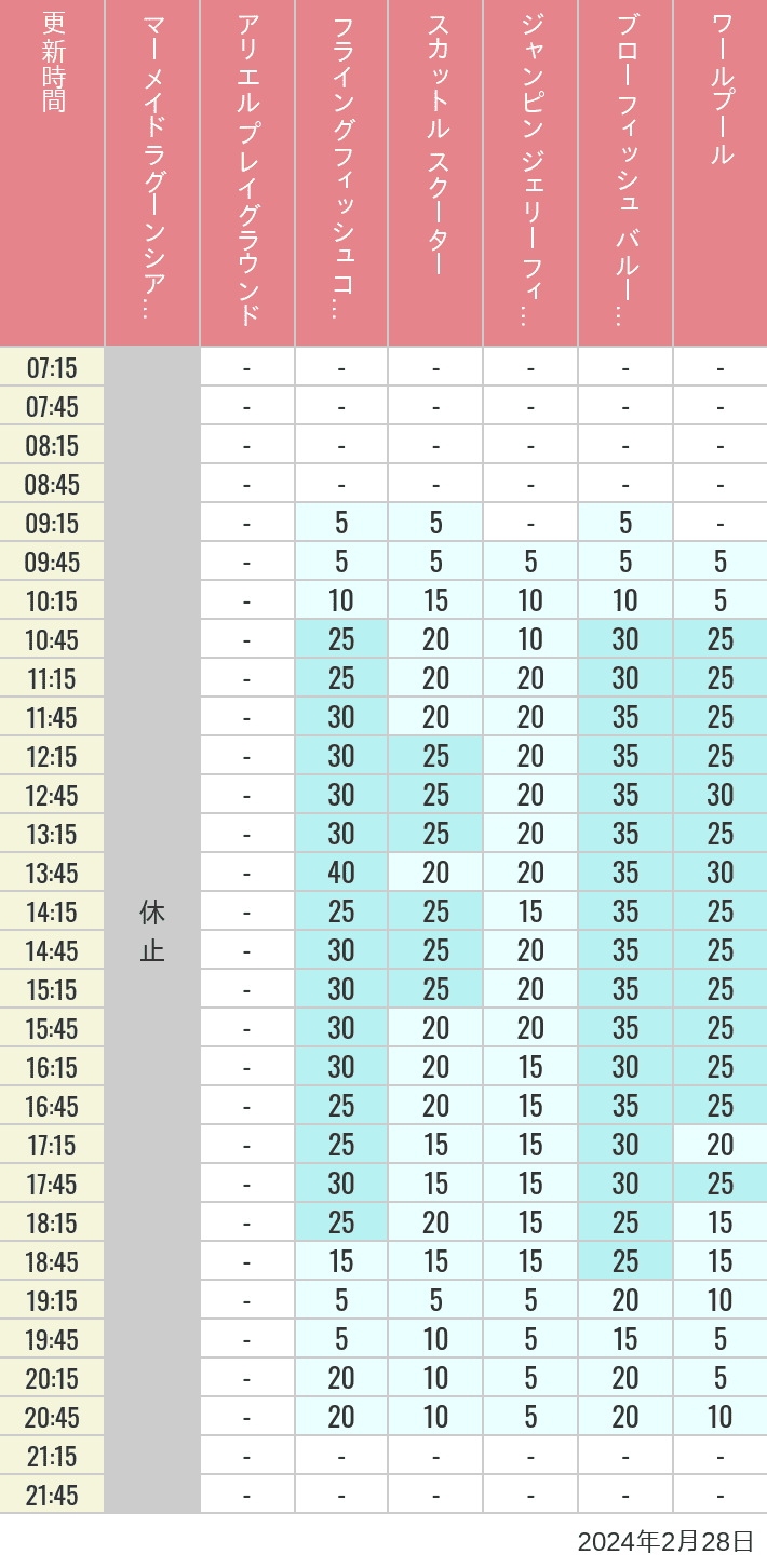 Table of wait times for Mermaid Lagoon ', Ariel's Playground, Flying Fish Coaster, Scuttle's Scooters, Jumpin' Jellyfish, Balloon Race and The Whirlpool on February 28, 2024, recorded by time from 7:00 am to 9:00 pm.