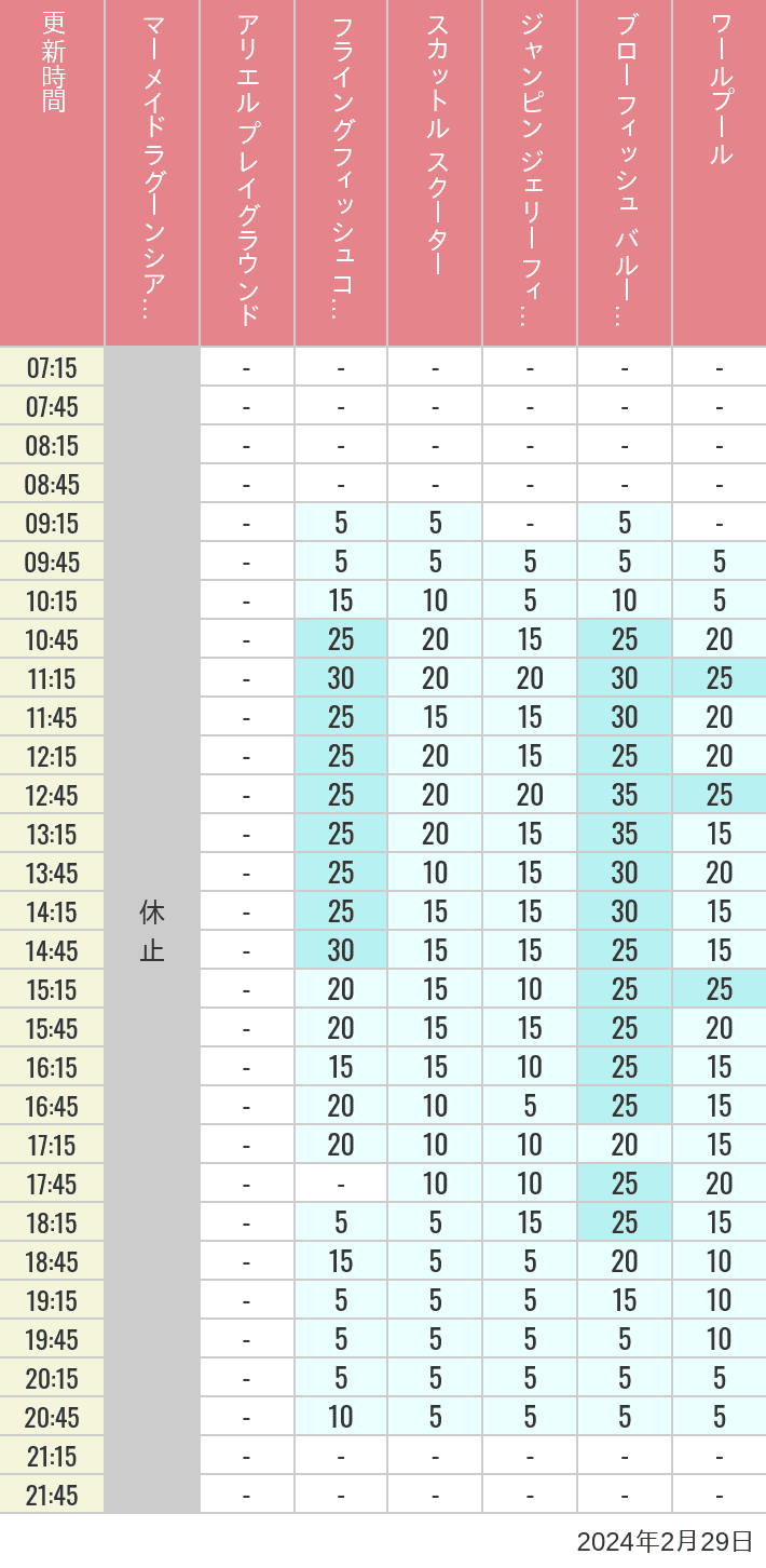 Table of wait times for Mermaid Lagoon ', Ariel's Playground, Flying Fish Coaster, Scuttle's Scooters, Jumpin' Jellyfish, Balloon Race and The Whirlpool on February 29, 2024, recorded by time from 7:00 am to 9:00 pm.
