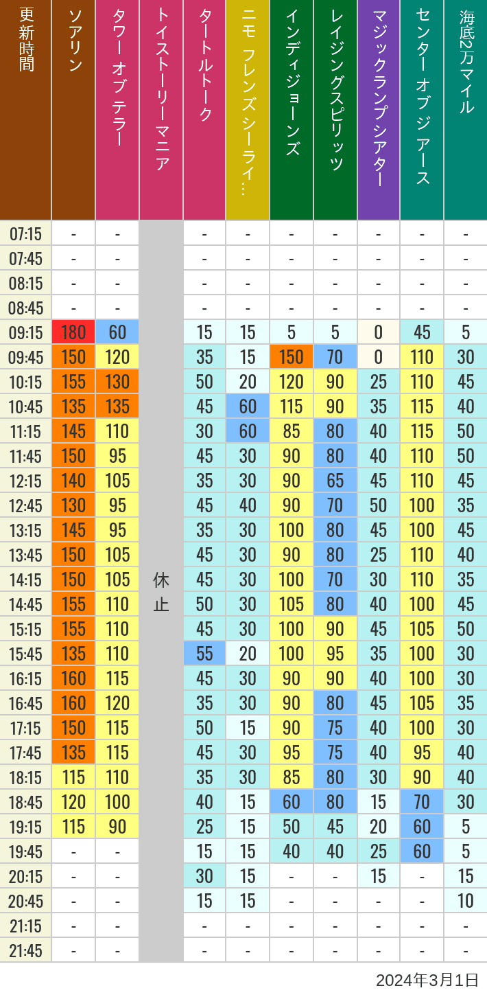 Table of wait times for Soaring, Tower of Terror, Toy Story Mania, Turtle Talk, Nemo & Friends SeaRider, Indiana Jones Adventure, Raging Spirits, The Magic Lamp, Center of the Earth and 20,000 Leagues Under the Sea on March 1, 2024, recorded by time from 7:00 am to 9:00 pm.