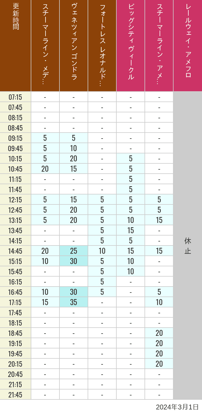 Table of wait times for Transit Steamer Line, Venetian Gondolas, Fortress Explorations, Big City Vehicles, Transit Steamer Line and Electric Railway on March 1, 2024, recorded by time from 7:00 am to 9:00 pm.
