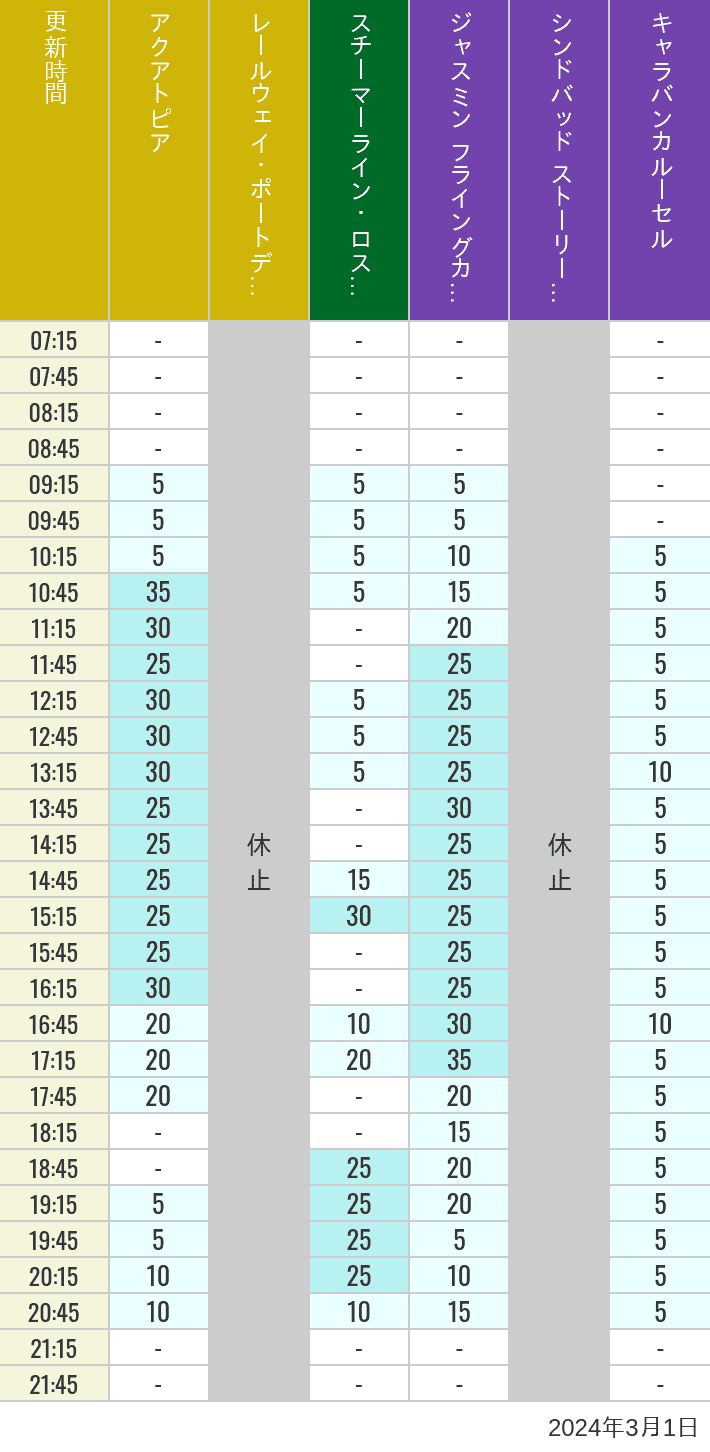 Table of wait times for Aquatopia, Electric Railway, Transit Steamer Line, Jasmine's Flying Carpets, Sindbad's Storybook Voyage and Caravan Carousel on March 1, 2024, recorded by time from 7:00 am to 9:00 pm.