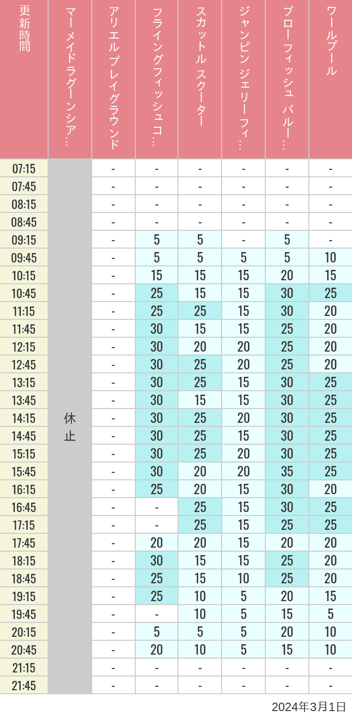 Table of wait times for Mermaid Lagoon ', Ariel's Playground, Flying Fish Coaster, Scuttle's Scooters, Jumpin' Jellyfish, Balloon Race and The Whirlpool on March 1, 2024, recorded by time from 7:00 am to 9:00 pm.