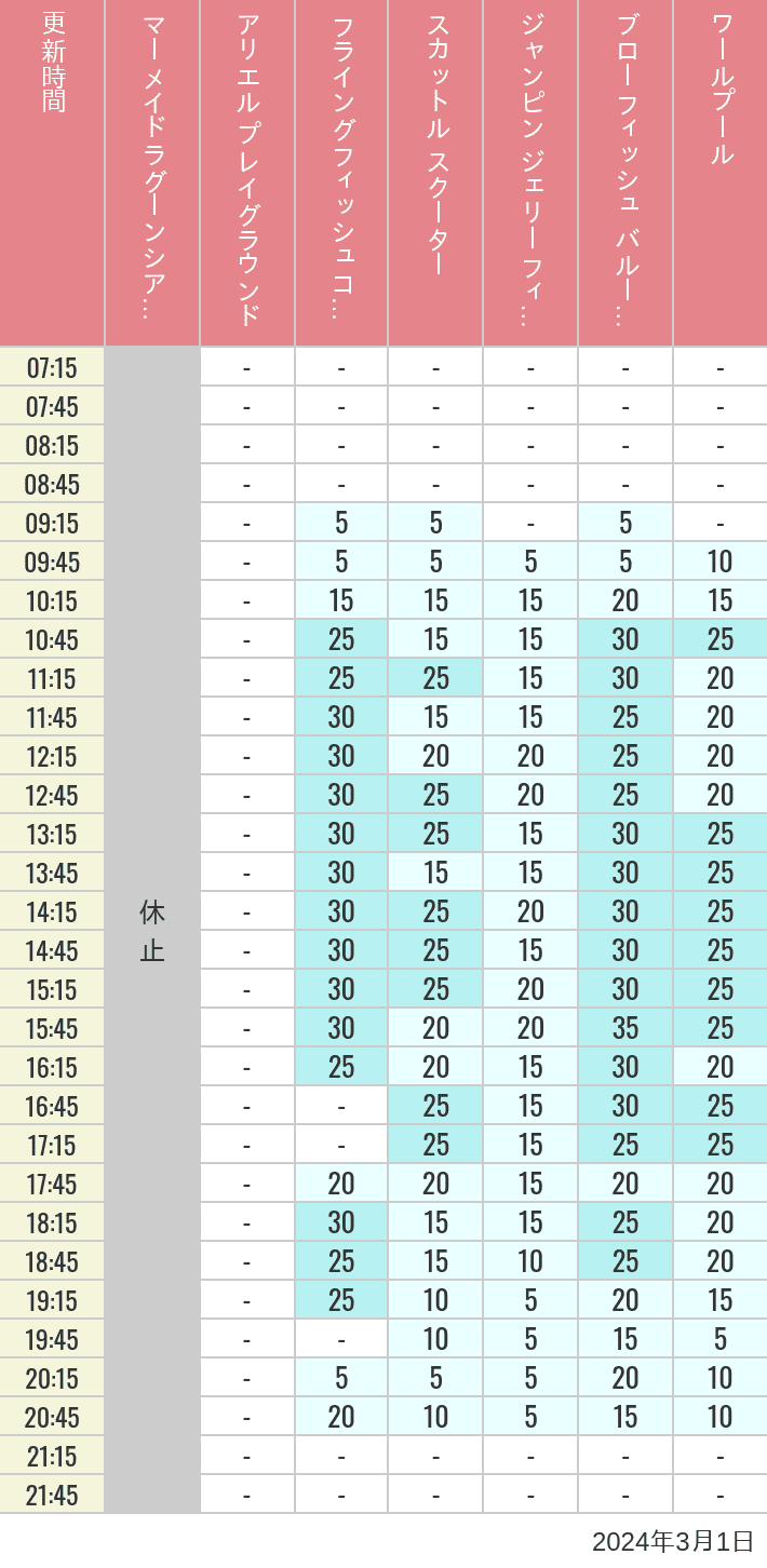 2024年3月1日（金）のマーメイドラグーンシアター アリエル プレイグラウンド フライングフィッシュコースター スカットル スクーター ジャンピン ジェリーフィッシュ ブローフィッシュ バルーンレース ワールプールの待ち時間を7時から21時まで時間別に記録した表