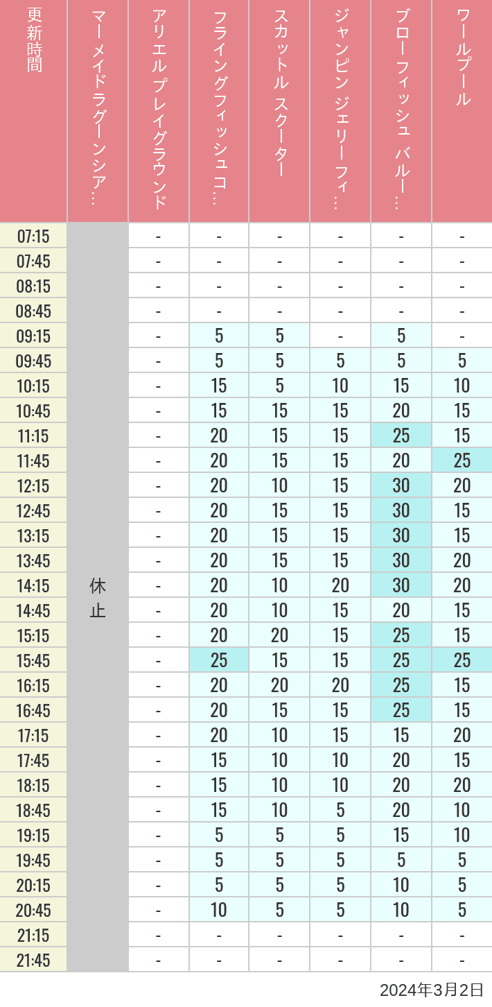 Table of wait times for Mermaid Lagoon ', Ariel's Playground, Flying Fish Coaster, Scuttle's Scooters, Jumpin' Jellyfish, Balloon Race and The Whirlpool on March 2, 2024, recorded by time from 7:00 am to 9:00 pm.