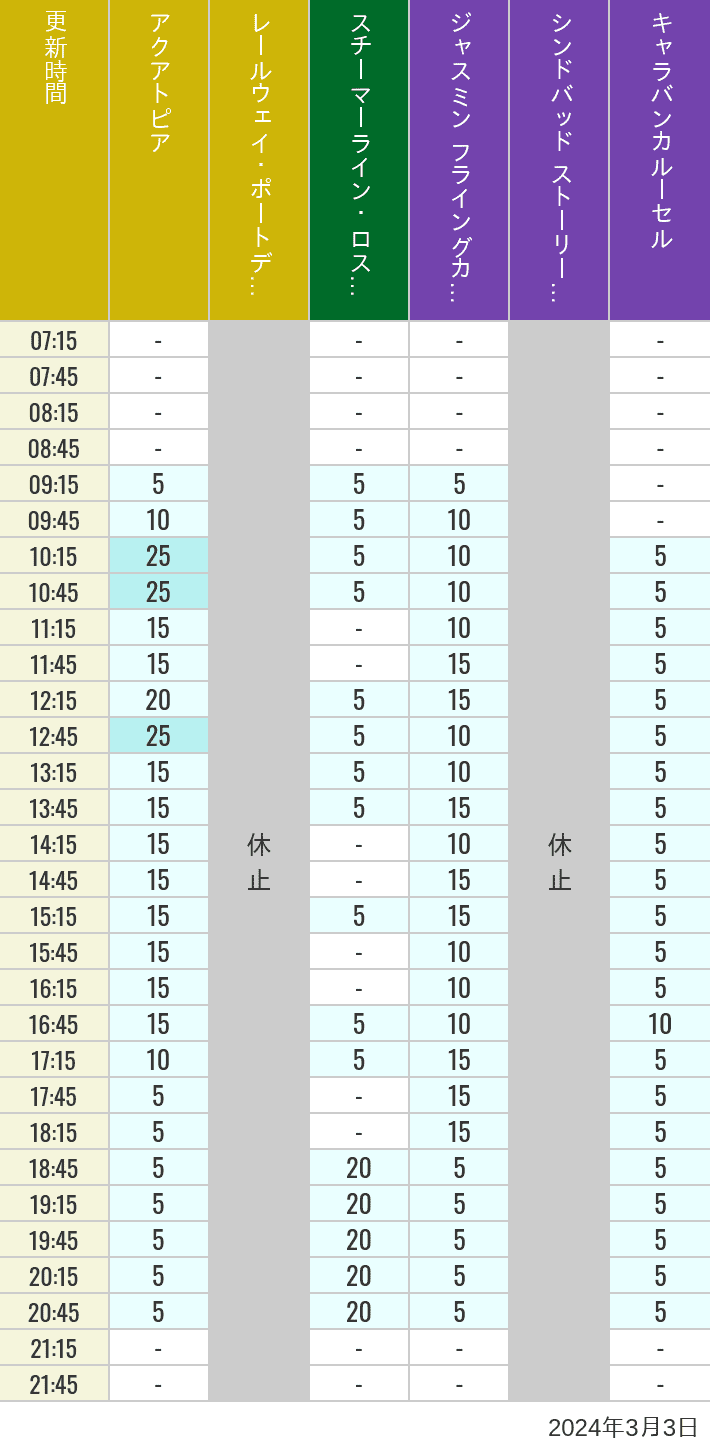 Table of wait times for Aquatopia, Electric Railway, Transit Steamer Line, Jasmine's Flying Carpets, Sindbad's Storybook Voyage and Caravan Carousel on March 3, 2024, recorded by time from 7:00 am to 9:00 pm.