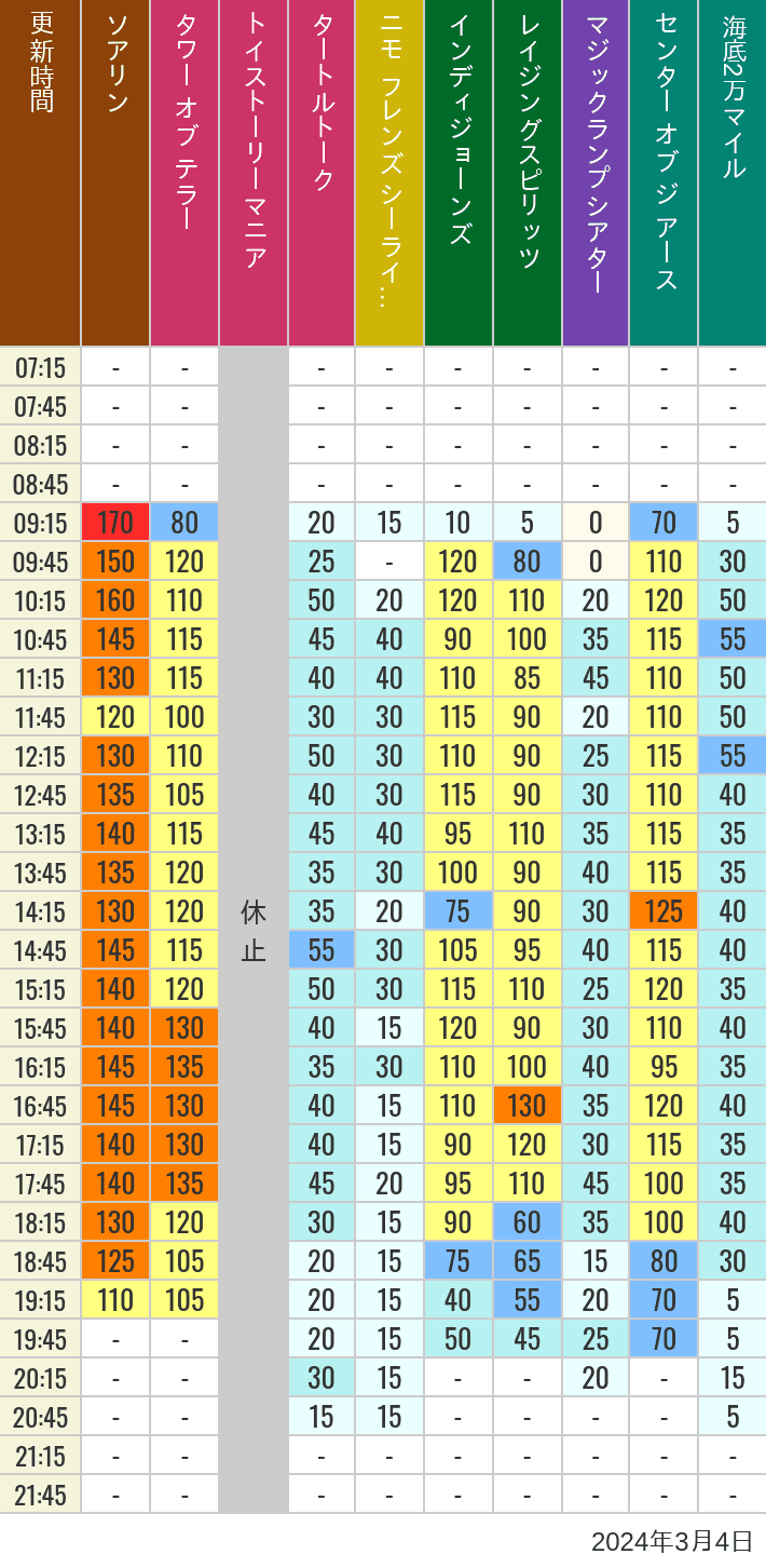 Table of wait times for Soaring, Tower of Terror, Toy Story Mania, Turtle Talk, Nemo & Friends SeaRider, Indiana Jones Adventure, Raging Spirits, The Magic Lamp, Center of the Earth and 20,000 Leagues Under the Sea on March 4, 2024, recorded by time from 7:00 am to 9:00 pm.