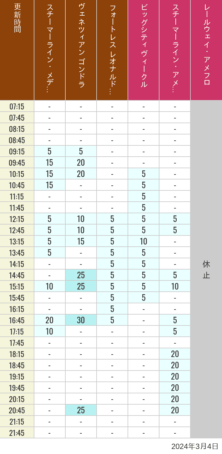 Table of wait times for Transit Steamer Line, Venetian Gondolas, Fortress Explorations, Big City Vehicles, Transit Steamer Line and Electric Railway on March 4, 2024, recorded by time from 7:00 am to 9:00 pm.