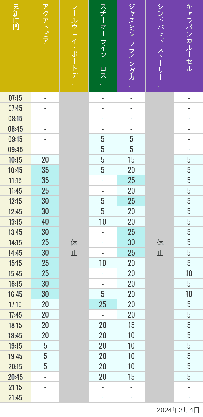 Table of wait times for Aquatopia, Electric Railway, Transit Steamer Line, Jasmine's Flying Carpets, Sindbad's Storybook Voyage and Caravan Carousel on March 4, 2024, recorded by time from 7:00 am to 9:00 pm.