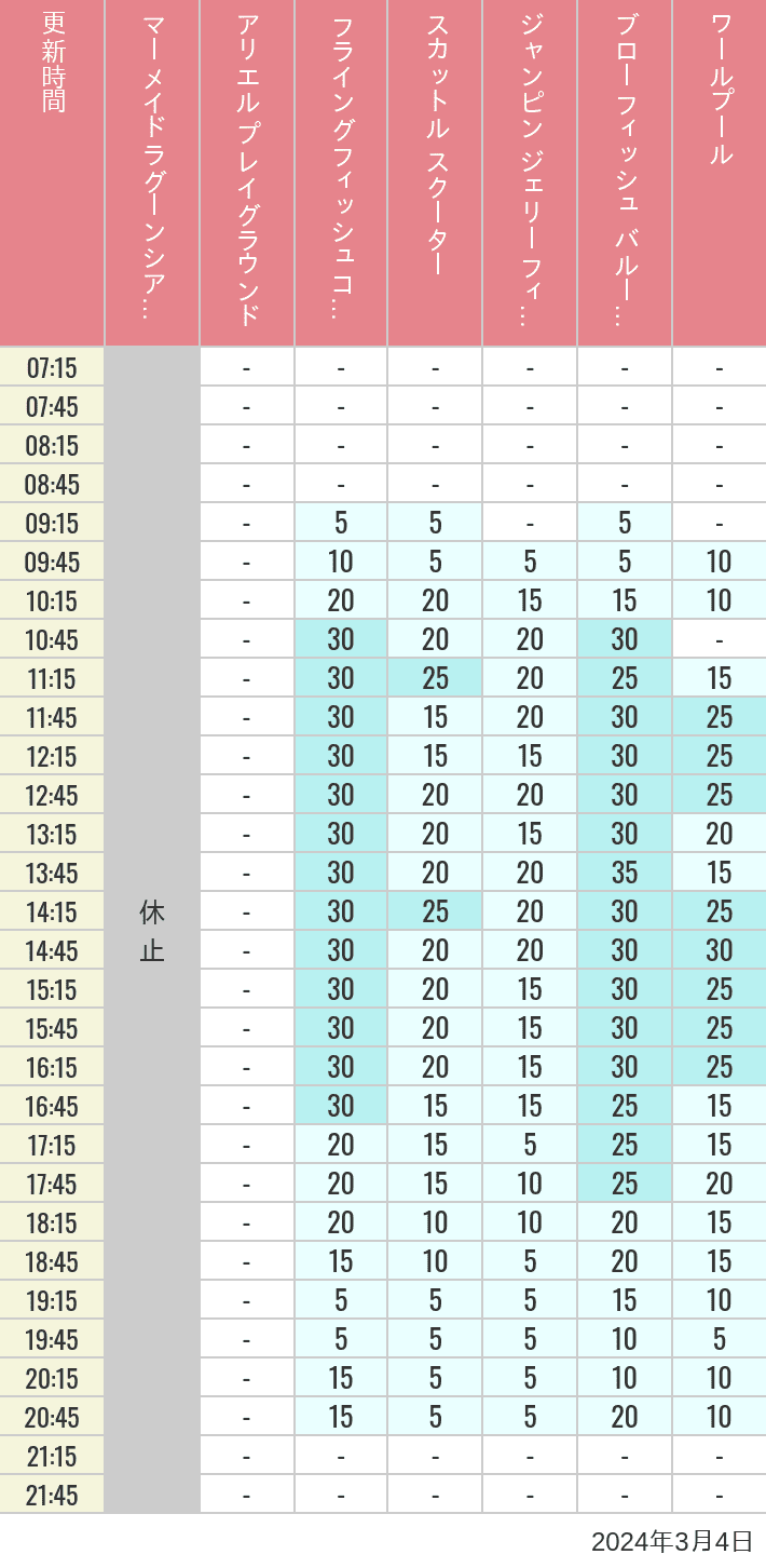 Table of wait times for Mermaid Lagoon ', Ariel's Playground, Flying Fish Coaster, Scuttle's Scooters, Jumpin' Jellyfish, Balloon Race and The Whirlpool on March 4, 2024, recorded by time from 7:00 am to 9:00 pm.