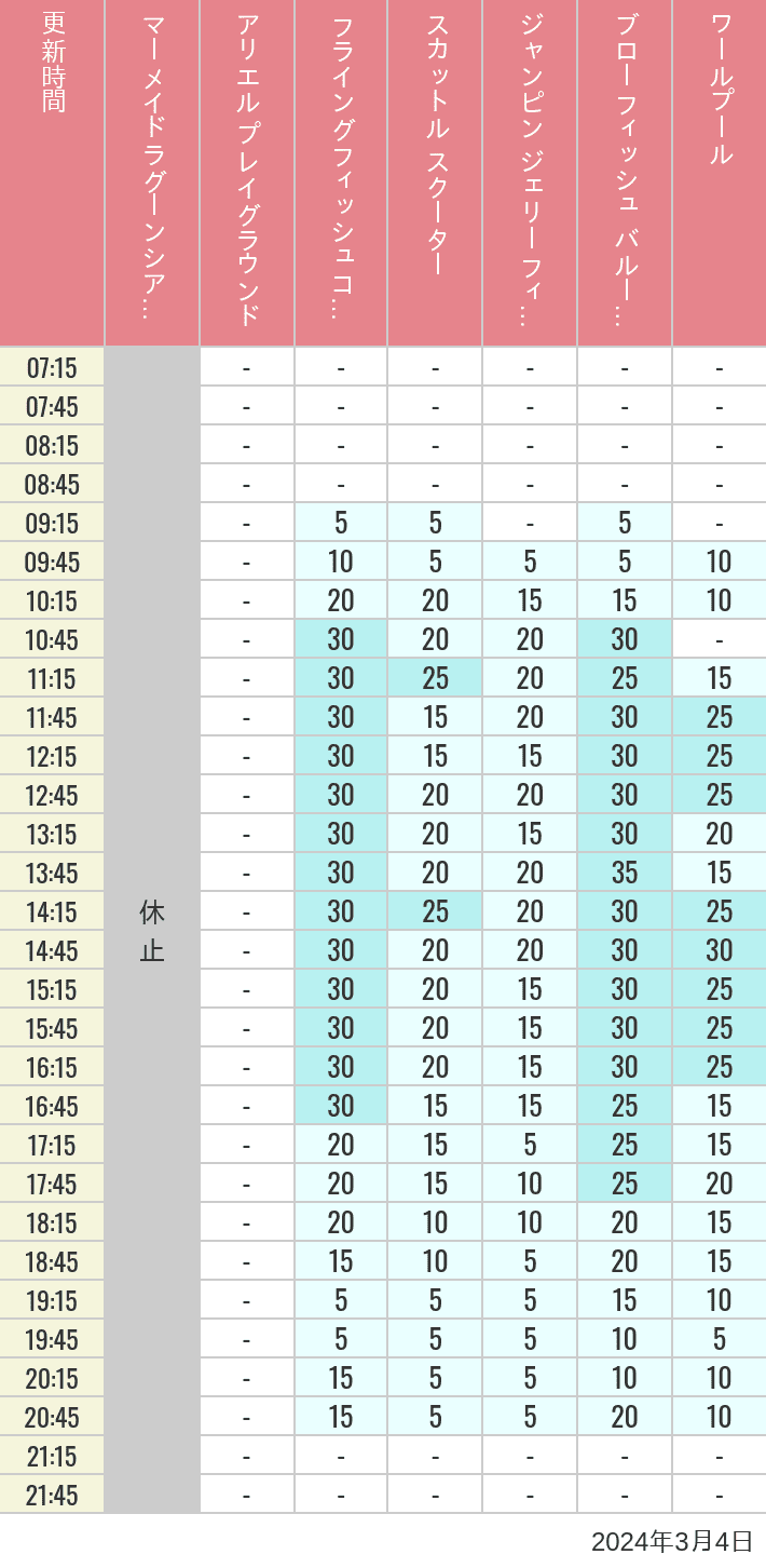 2024年3月4日（月）のマーメイドラグーンシアター アリエル プレイグラウンド フライングフィッシュコースター スカットル スクーター ジャンピン ジェリーフィッシュ ブローフィッシュ バルーンレース ワールプールの待ち時間を7時から21時まで時間別に記録した表