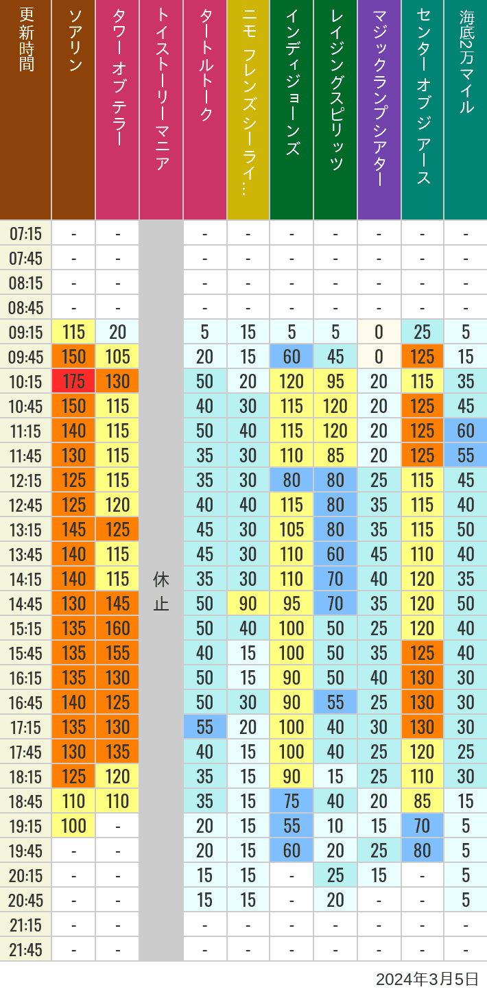 Table of wait times for Soaring, Tower of Terror, Toy Story Mania, Turtle Talk, Nemo & Friends SeaRider, Indiana Jones Adventure, Raging Spirits, The Magic Lamp, Center of the Earth and 20,000 Leagues Under the Sea on March 5, 2024, recorded by time from 7:00 am to 9:00 pm.