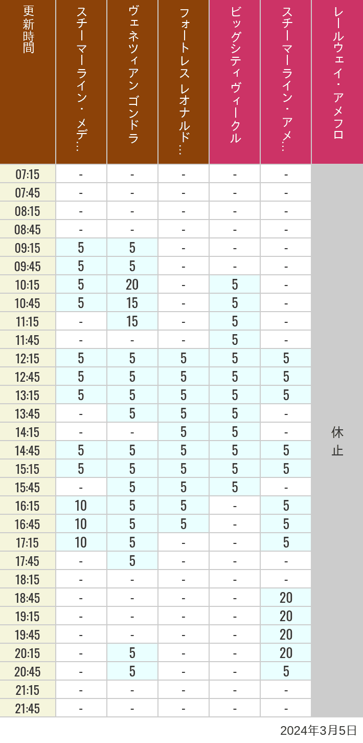 Table of wait times for Transit Steamer Line, Venetian Gondolas, Fortress Explorations, Big City Vehicles, Transit Steamer Line and Electric Railway on March 5, 2024, recorded by time from 7:00 am to 9:00 pm.