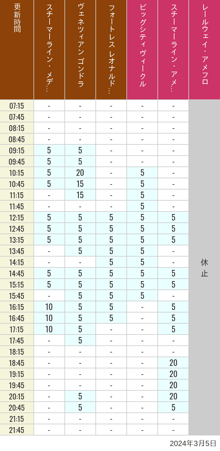 2024年3月5日（火）のスチーマーライン・メディテレーニアンハーバー ビッグシティ ヴィークル スチーマーライン・アメフロ ヴェネツィアン ゴンドラ レールウェイ・アメフロ フォートレス レオナルドチャレンジの待ち時間を7時から21時まで時間別に記録した表