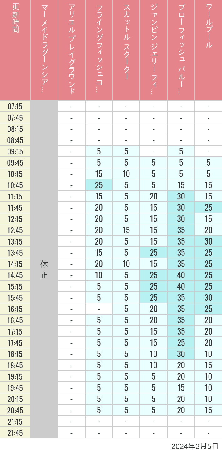 Table of wait times for Mermaid Lagoon ', Ariel's Playground, Flying Fish Coaster, Scuttle's Scooters, Jumpin' Jellyfish, Balloon Race and The Whirlpool on March 5, 2024, recorded by time from 7:00 am to 9:00 pm.