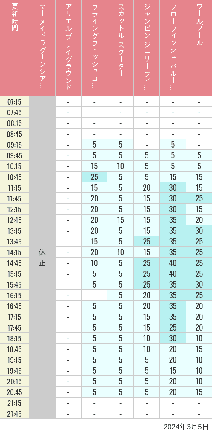 2024年3月5日（火）のマーメイドラグーンシアター アリエル プレイグラウンド フライングフィッシュコースター スカットル スクーター ジャンピン ジェリーフィッシュ ブローフィッシュ バルーンレース ワールプールの待ち時間を7時から21時まで時間別に記録した表