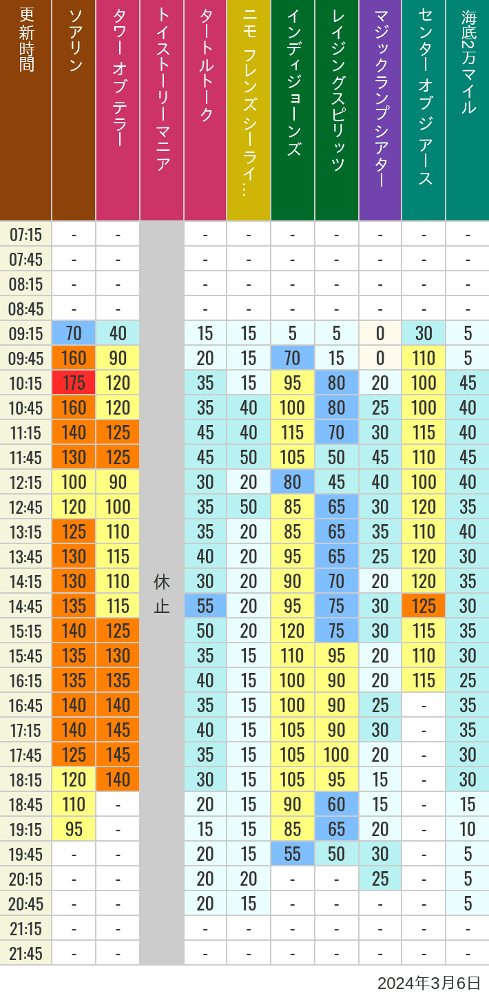 Table of wait times for Soaring, Tower of Terror, Toy Story Mania, Turtle Talk, Nemo & Friends SeaRider, Indiana Jones Adventure, Raging Spirits, The Magic Lamp, Center of the Earth and 20,000 Leagues Under the Sea on March 6, 2024, recorded by time from 7:00 am to 9:00 pm.