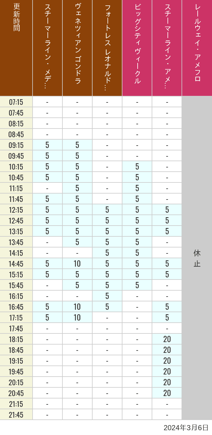 Table of wait times for Transit Steamer Line, Venetian Gondolas, Fortress Explorations, Big City Vehicles, Transit Steamer Line and Electric Railway on March 6, 2024, recorded by time from 7:00 am to 9:00 pm.