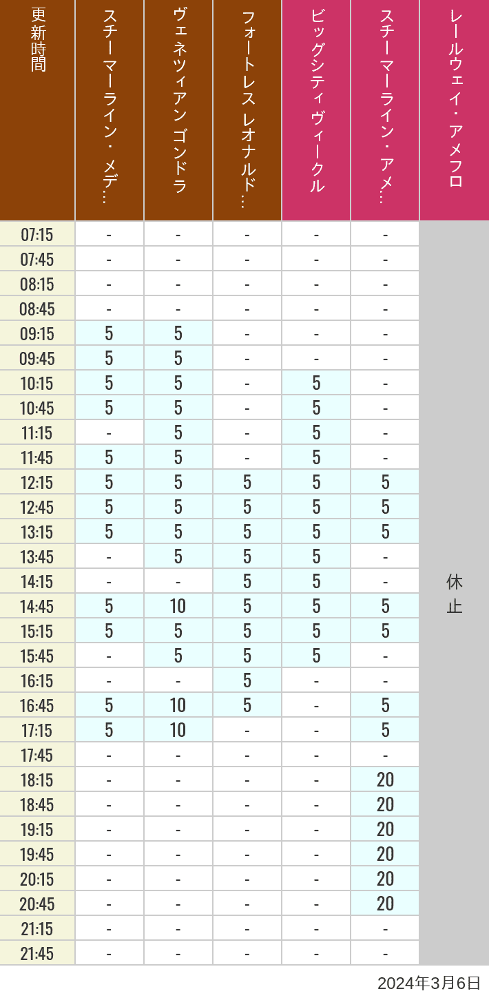 2024年3月6日（水）のスチーマーライン・メディテレーニアンハーバー ビッグシティ ヴィークル スチーマーライン・アメフロ ヴェネツィアン ゴンドラ レールウェイ・アメフロ フォートレス レオナルドチャレンジの待ち時間を7時から21時まで時間別に記録した表