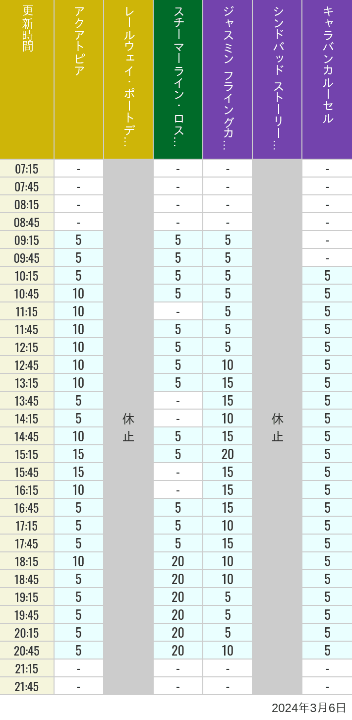 Table of wait times for Aquatopia, Electric Railway, Transit Steamer Line, Jasmine's Flying Carpets, Sindbad's Storybook Voyage and Caravan Carousel on March 6, 2024, recorded by time from 7:00 am to 9:00 pm.