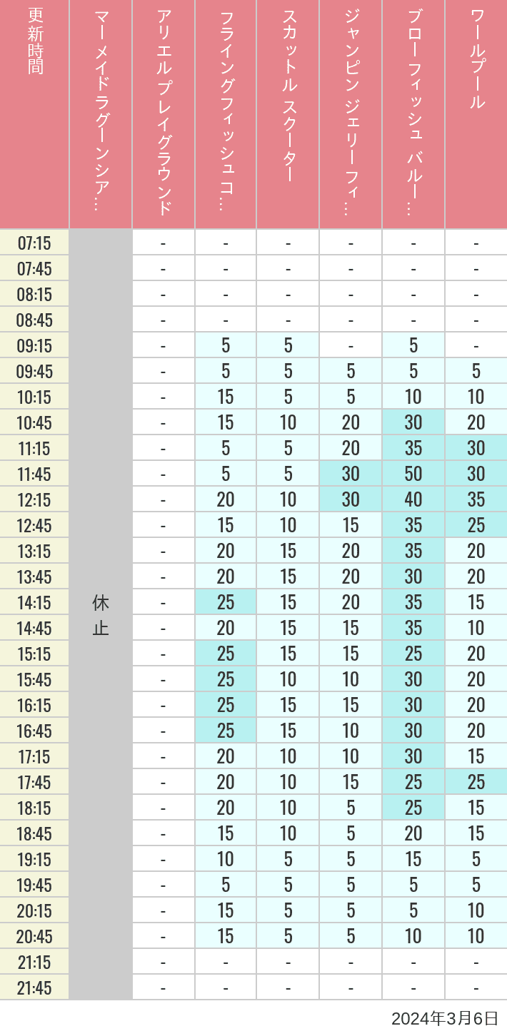 Table of wait times for Mermaid Lagoon ', Ariel's Playground, Flying Fish Coaster, Scuttle's Scooters, Jumpin' Jellyfish, Balloon Race and The Whirlpool on March 6, 2024, recorded by time from 7:00 am to 9:00 pm.