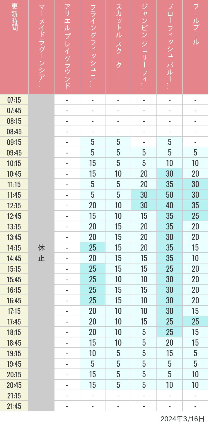 2024年3月6日（水）のマーメイドラグーンシアター アリエル プレイグラウンド フライングフィッシュコースター スカットル スクーター ジャンピン ジェリーフィッシュ ブローフィッシュ バルーンレース ワールプールの待ち時間を7時から21時まで時間別に記録した表