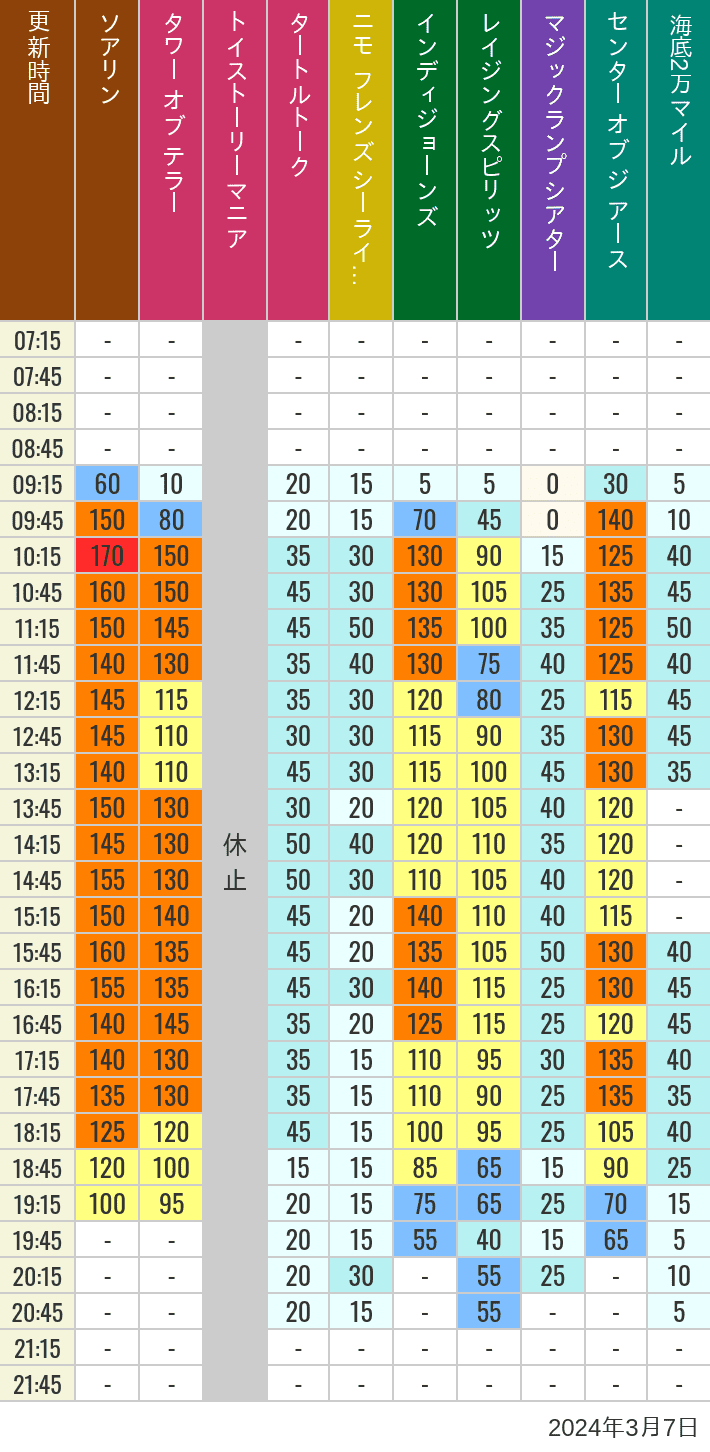 Table of wait times for Soaring, Tower of Terror, Toy Story Mania, Turtle Talk, Nemo & Friends SeaRider, Indiana Jones Adventure, Raging Spirits, The Magic Lamp, Center of the Earth and 20,000 Leagues Under the Sea on March 7, 2024, recorded by time from 7:00 am to 9:00 pm.