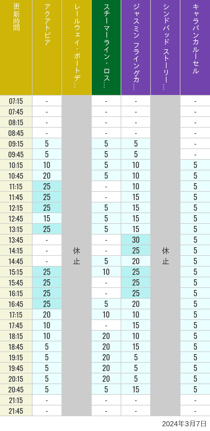 Table of wait times for Aquatopia, Electric Railway, Transit Steamer Line, Jasmine's Flying Carpets, Sindbad's Storybook Voyage and Caravan Carousel on March 7, 2024, recorded by time from 7:00 am to 9:00 pm.