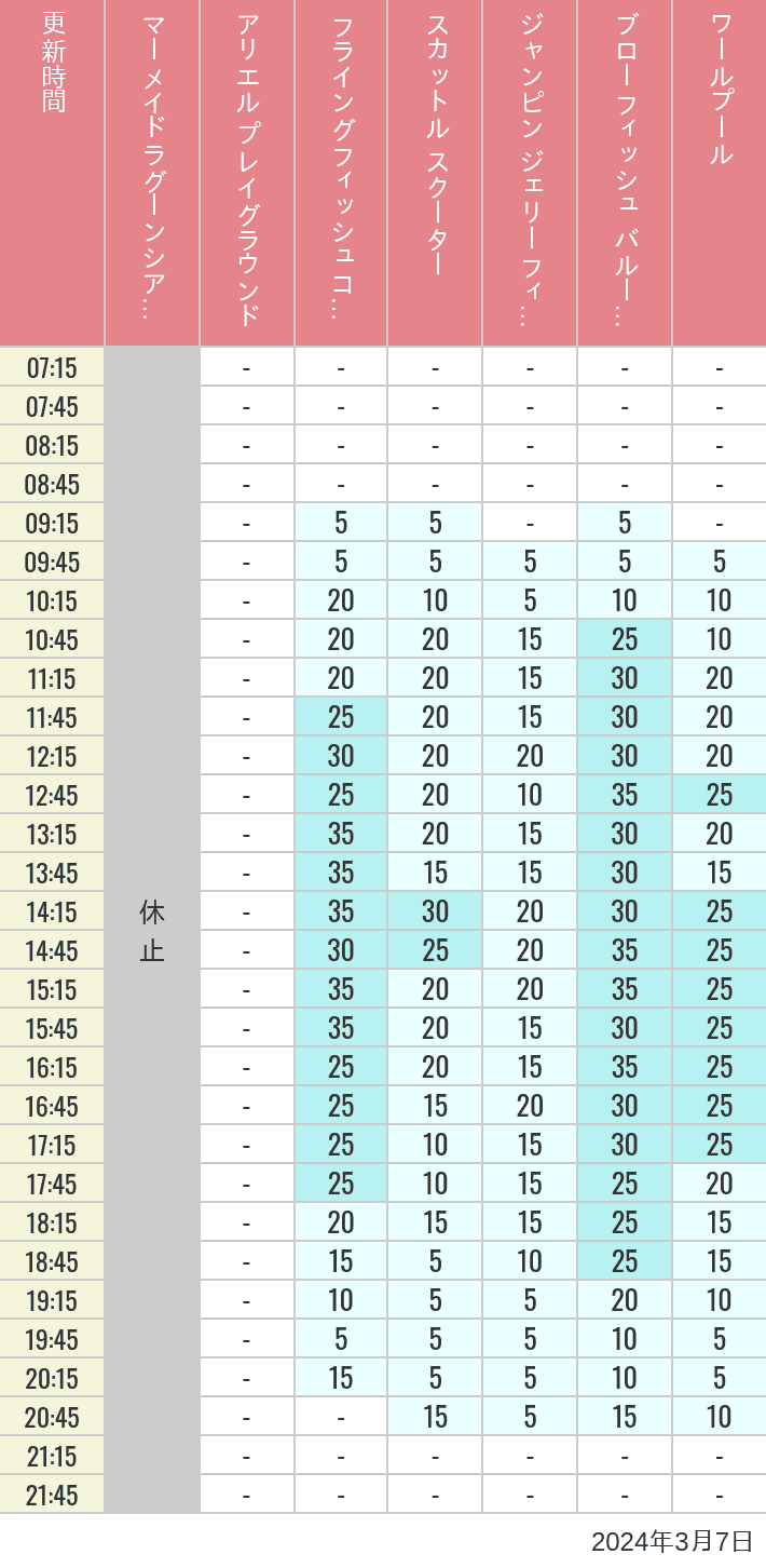 Table of wait times for Mermaid Lagoon ', Ariel's Playground, Flying Fish Coaster, Scuttle's Scooters, Jumpin' Jellyfish, Balloon Race and The Whirlpool on March 7, 2024, recorded by time from 7:00 am to 9:00 pm.