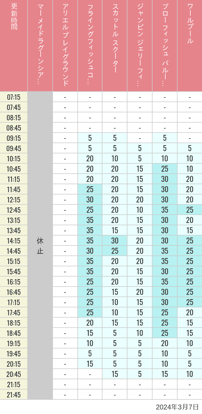 2024年3月7日（木）のマーメイドラグーンシアター アリエル プレイグラウンド フライングフィッシュコースター スカットル スクーター ジャンピン ジェリーフィッシュ ブローフィッシュ バルーンレース ワールプールの待ち時間を7時から21時まで時間別に記録した表