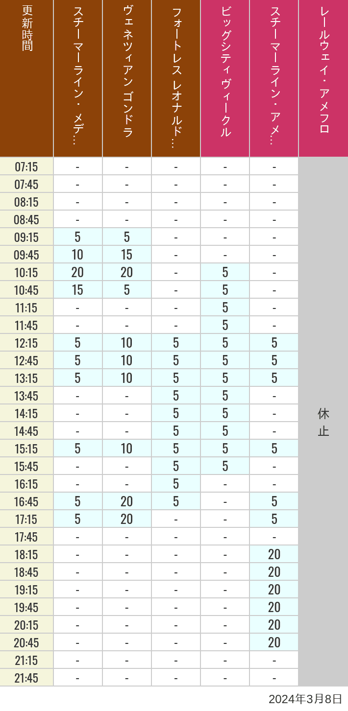 Table of wait times for Transit Steamer Line, Venetian Gondolas, Fortress Explorations, Big City Vehicles, Transit Steamer Line and Electric Railway on March 8, 2024, recorded by time from 7:00 am to 9:00 pm.