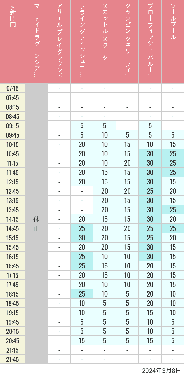 Table of wait times for Mermaid Lagoon ', Ariel's Playground, Flying Fish Coaster, Scuttle's Scooters, Jumpin' Jellyfish, Balloon Race and The Whirlpool on March 8, 2024, recorded by time from 7:00 am to 9:00 pm.