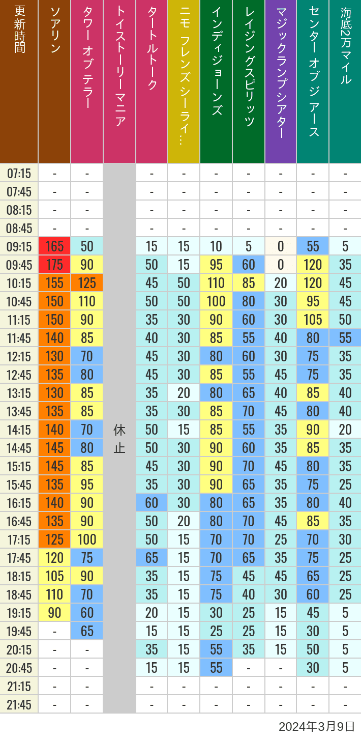 Table of wait times for Soaring, Tower of Terror, Toy Story Mania, Turtle Talk, Nemo & Friends SeaRider, Indiana Jones Adventure, Raging Spirits, The Magic Lamp, Center of the Earth and 20,000 Leagues Under the Sea on March 9, 2024, recorded by time from 7:00 am to 9:00 pm.