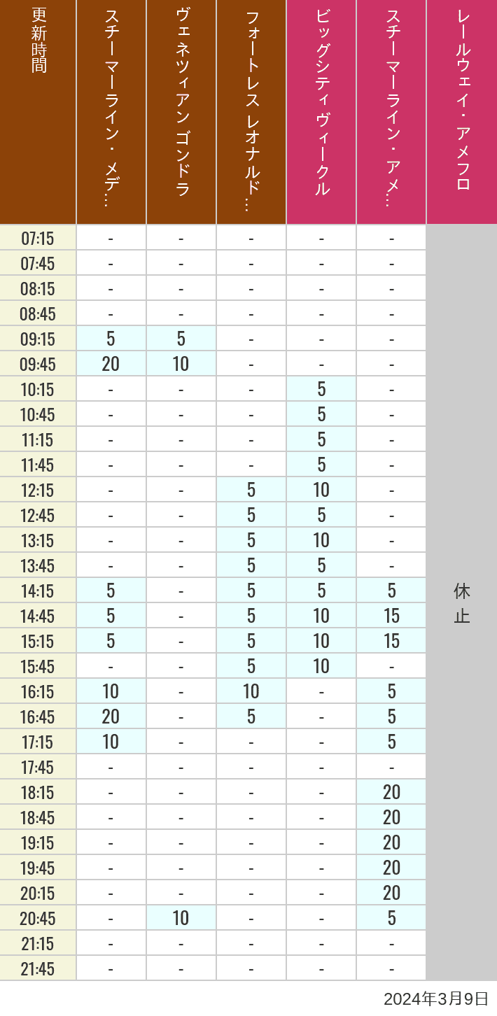 Table of wait times for Transit Steamer Line, Venetian Gondolas, Fortress Explorations, Big City Vehicles, Transit Steamer Line and Electric Railway on March 9, 2024, recorded by time from 7:00 am to 9:00 pm.