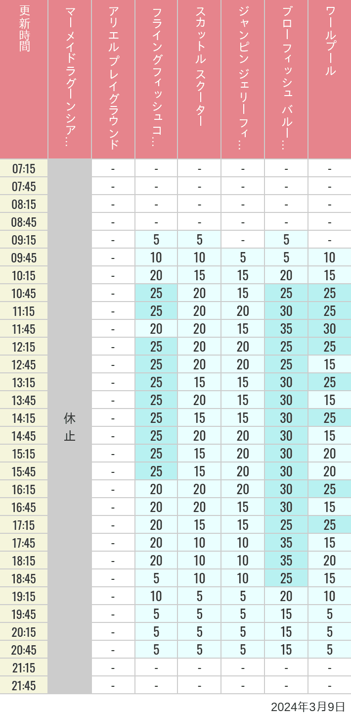 Table of wait times for Mermaid Lagoon ', Ariel's Playground, Flying Fish Coaster, Scuttle's Scooters, Jumpin' Jellyfish, Balloon Race and The Whirlpool on March 9, 2024, recorded by time from 7:00 am to 9:00 pm.