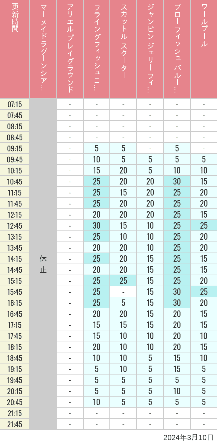 Table of wait times for Mermaid Lagoon ', Ariel's Playground, Flying Fish Coaster, Scuttle's Scooters, Jumpin' Jellyfish, Balloon Race and The Whirlpool on March 10, 2024, recorded by time from 7:00 am to 9:00 pm.