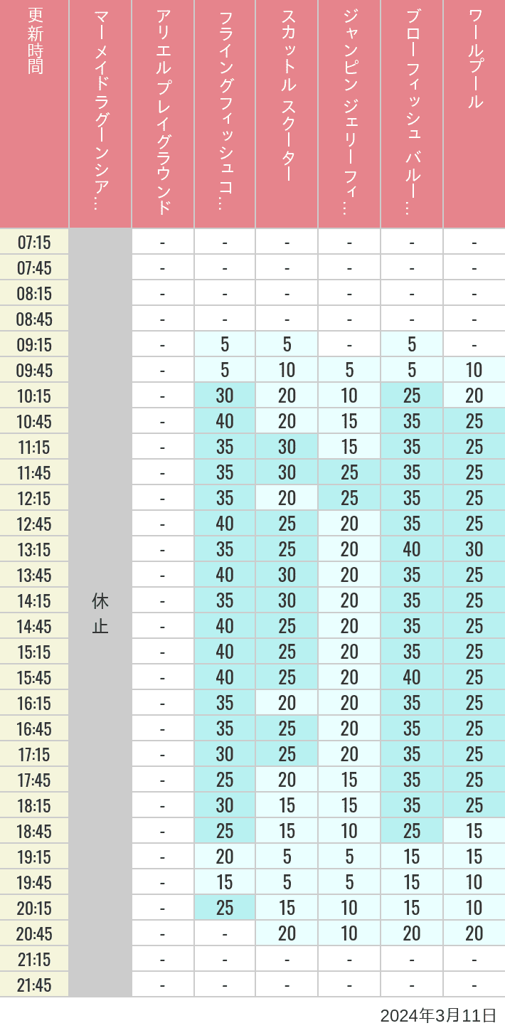 Table of wait times for Mermaid Lagoon ', Ariel's Playground, Flying Fish Coaster, Scuttle's Scooters, Jumpin' Jellyfish, Balloon Race and The Whirlpool on March 11, 2024, recorded by time from 7:00 am to 9:00 pm.