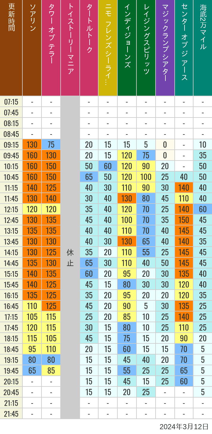 Table of wait times for Soaring, Tower of Terror, Toy Story Mania, Turtle Talk, Nemo & Friends SeaRider, Indiana Jones Adventure, Raging Spirits, The Magic Lamp, Center of the Earth and 20,000 Leagues Under the Sea on March 12, 2024, recorded by time from 7:00 am to 9:00 pm.