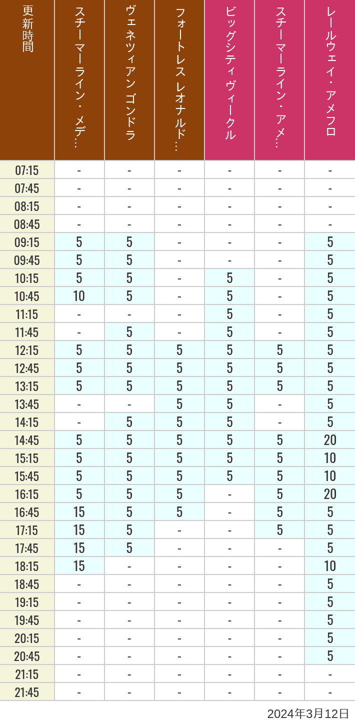2024年3月12日（火）のスチーマーライン・メディテレーニアンハーバー ビッグシティ ヴィークル スチーマーライン・アメフロ ヴェネツィアン ゴンドラ レールウェイ・アメフロ フォートレス レオナルドチャレンジの待ち時間を7時から21時まで時間別に記録した表