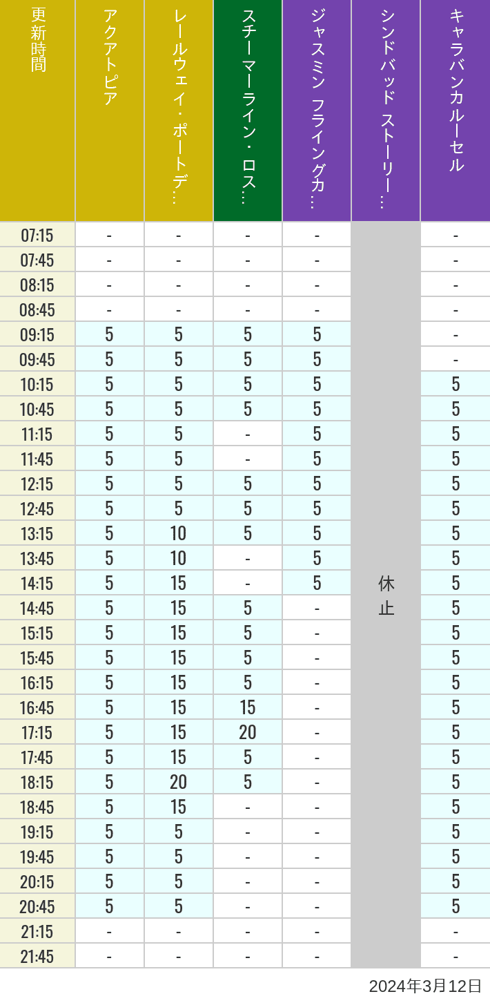 2024年3月12日（火）のアクアトピア レールウェイ・ポートディスカバリー スチーマーライン・ロストリバーデルタ ジャスミン フライングカーペット シンドバッド ストーリーブック ヴォヤッジ キャラバンカルーセルの待ち時間を7時から21時まで時間別に記録した表