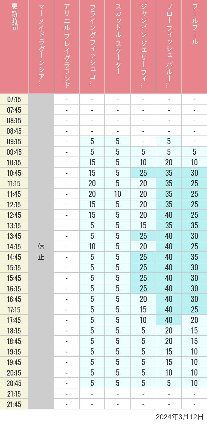 2024年3月12日（火）のマーメイドラグーンシアター アリエル プレイグラウンド フライングフィッシュコースター スカットル スクーター ジャンピン ジェリーフィッシュ ブローフィッシュ バルーンレース ワールプールの待ち時間を7時から21時まで時間別に記録した表