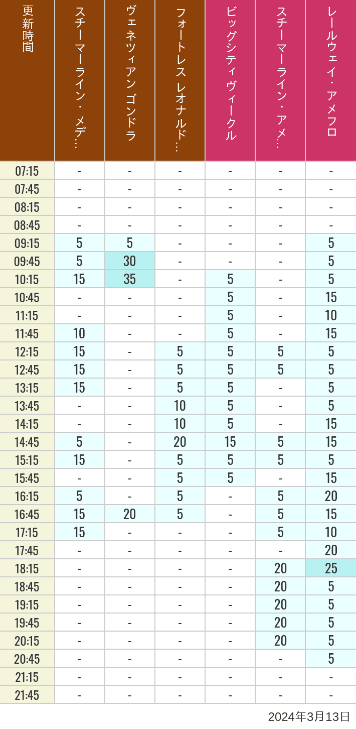 Table of wait times for Transit Steamer Line, Venetian Gondolas, Fortress Explorations, Big City Vehicles, Transit Steamer Line and Electric Railway on March 13, 2024, recorded by time from 7:00 am to 9:00 pm.