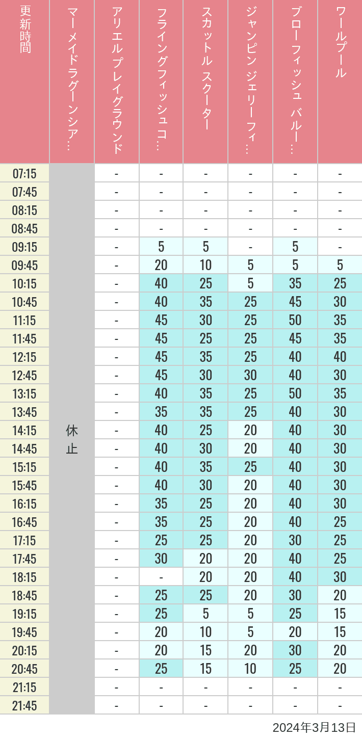 Table of wait times for Mermaid Lagoon ', Ariel's Playground, Flying Fish Coaster, Scuttle's Scooters, Jumpin' Jellyfish, Balloon Race and The Whirlpool on March 13, 2024, recorded by time from 7:00 am to 9:00 pm.