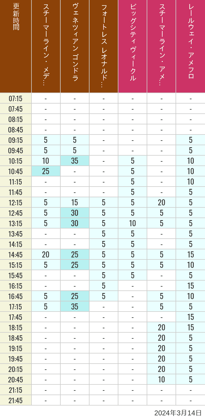 2024年3月14日（木）のスチーマーライン・メディテレーニアンハーバー ビッグシティ ヴィークル スチーマーライン・アメフロ ヴェネツィアン ゴンドラ レールウェイ・アメフロ フォートレス レオナルドチャレンジの待ち時間を7時から21時まで時間別に記録した表